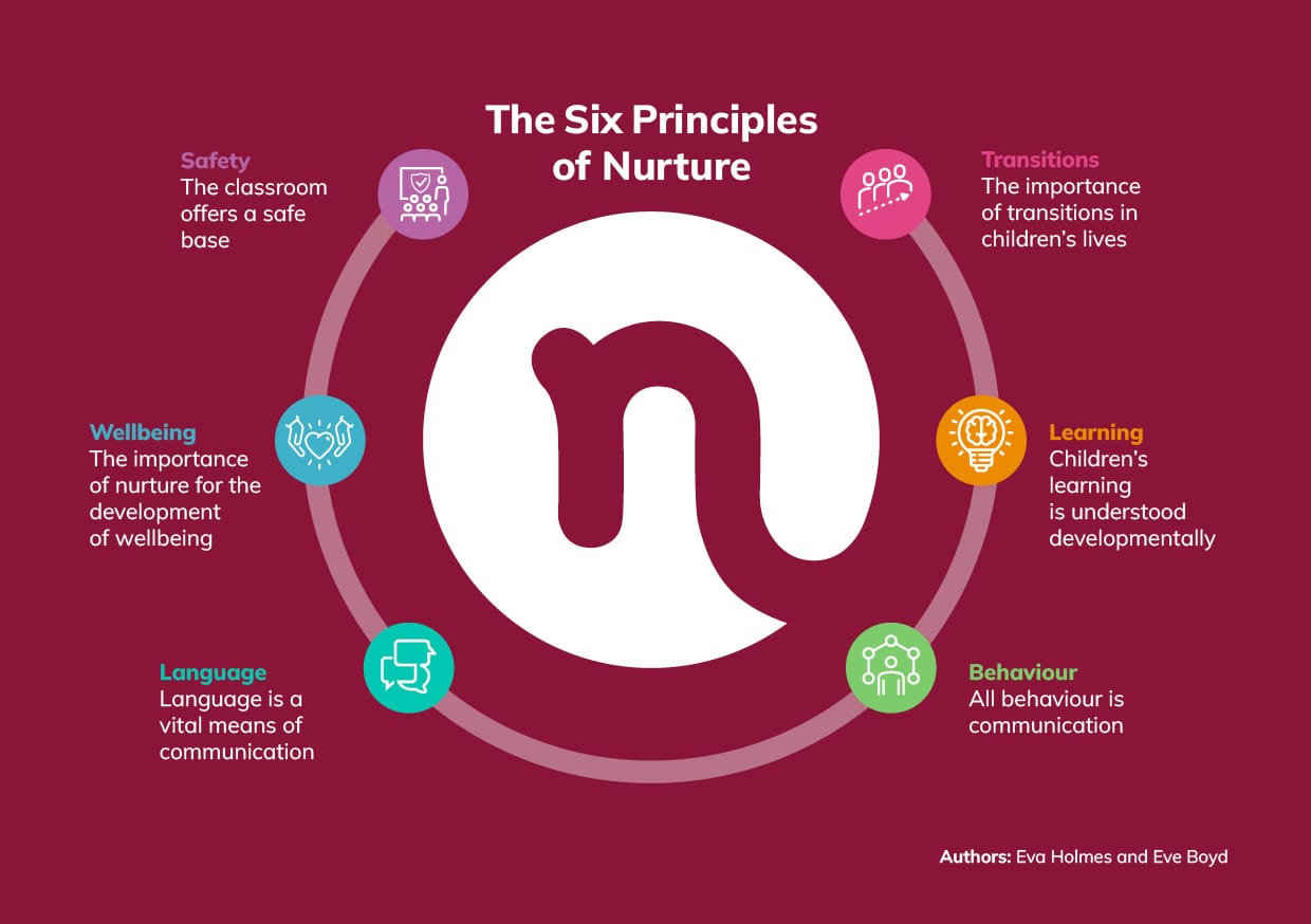 Nurture Principles